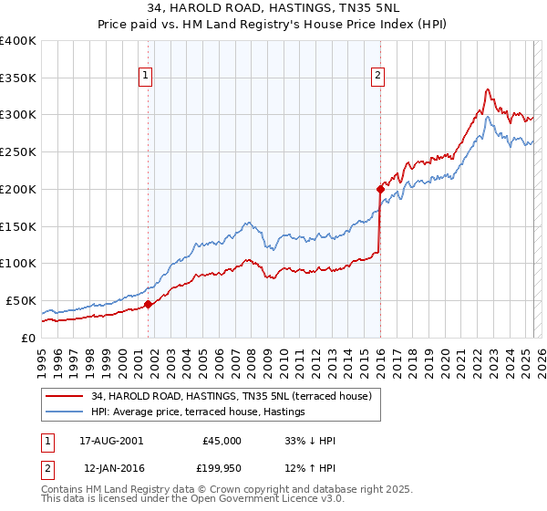 34, HAROLD ROAD, HASTINGS, TN35 5NL: Price paid vs HM Land Registry's House Price Index