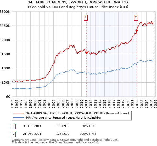 34, HARRIS GARDENS, EPWORTH, DONCASTER, DN9 1GX: Price paid vs HM Land Registry's House Price Index