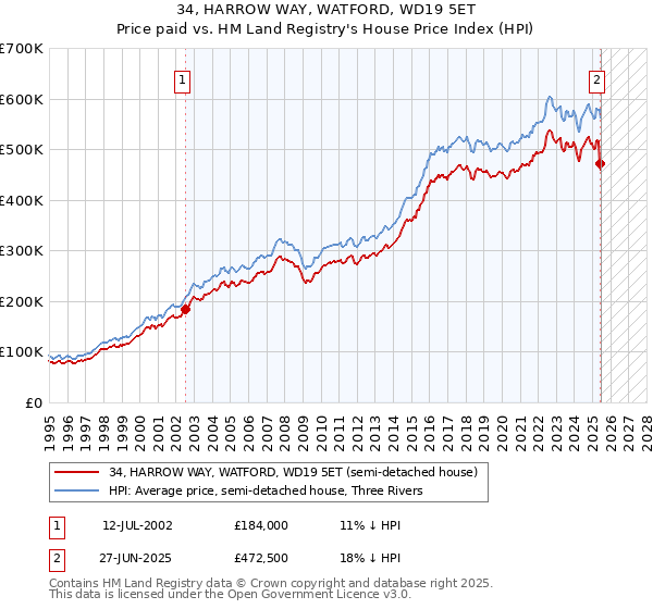 34, HARROW WAY, WATFORD, WD19 5ET: Price paid vs HM Land Registry's House Price Index