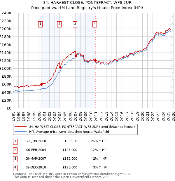 34, HARVEST CLOSE, PONTEFRACT, WF8 2UR: Price paid vs HM Land Registry's House Price Index