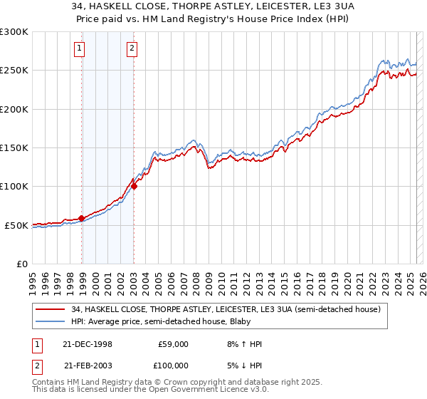 34, HASKELL CLOSE, THORPE ASTLEY, LEICESTER, LE3 3UA: Price paid vs HM Land Registry's House Price Index