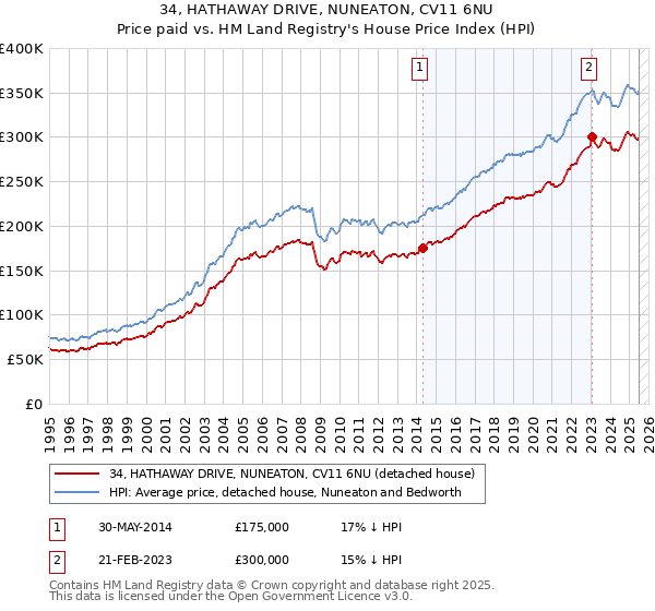 34, HATHAWAY DRIVE, NUNEATON, CV11 6NU: Price paid vs HM Land Registry's House Price Index