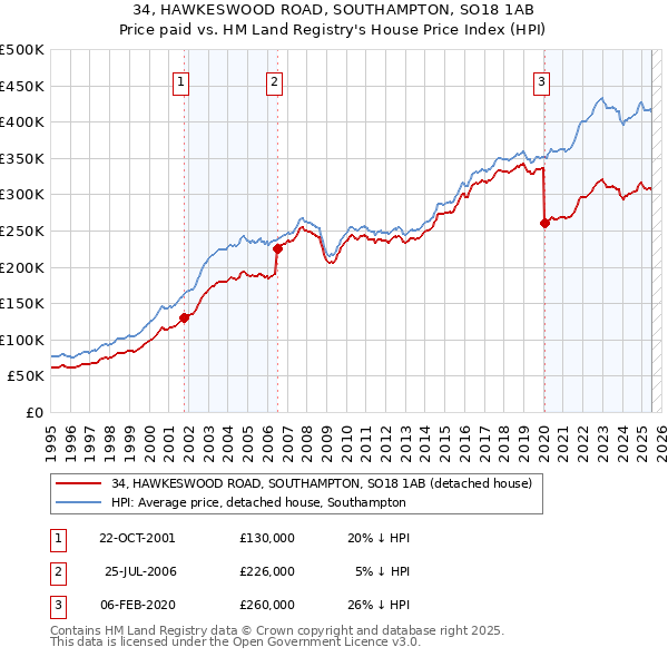 34, HAWKESWOOD ROAD, SOUTHAMPTON, SO18 1AB: Price paid vs HM Land Registry's House Price Index
