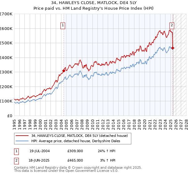 34, HAWLEYS CLOSE, MATLOCK, DE4 5LY: Price paid vs HM Land Registry's House Price Index