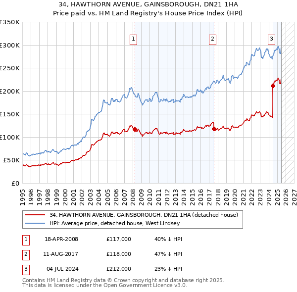 34, HAWTHORN AVENUE, GAINSBOROUGH, DN21 1HA: Price paid vs HM Land Registry's House Price Index