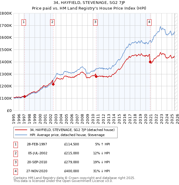 34, HAYFIELD, STEVENAGE, SG2 7JP: Price paid vs HM Land Registry's House Price Index