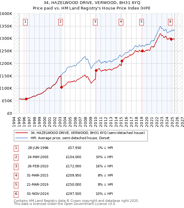 34, HAZELWOOD DRIVE, VERWOOD, BH31 6YQ: Price paid vs HM Land Registry's House Price Index