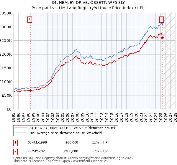 34, HEALEY DRIVE, OSSETT, WF5 8LY: Price paid vs HM Land Registry's House Price Index