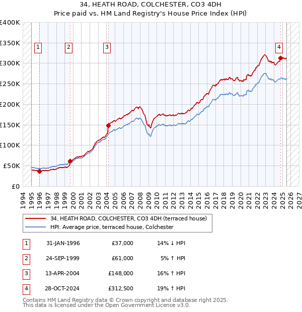 34, HEATH ROAD, COLCHESTER, CO3 4DH: Price paid vs HM Land Registry's House Price Index