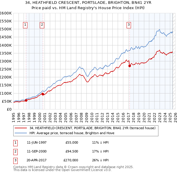 34, HEATHFIELD CRESCENT, PORTSLADE, BRIGHTON, BN41 2YR: Price paid vs HM Land Registry's House Price Index