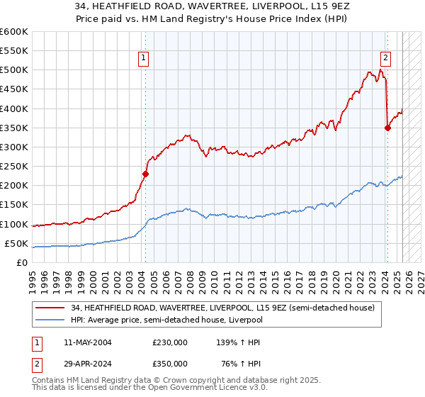 34, HEATHFIELD ROAD, WAVERTREE, LIVERPOOL, L15 9EZ: Price paid vs HM Land Registry's House Price Index
