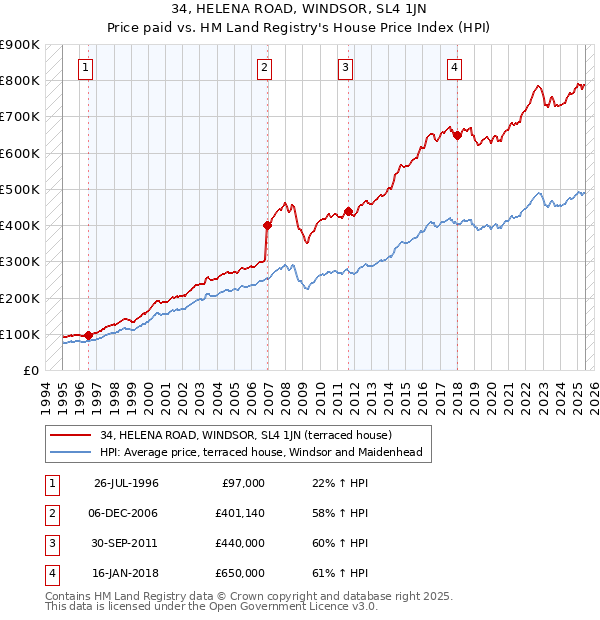 34, HELENA ROAD, WINDSOR, SL4 1JN: Price paid vs HM Land Registry's House Price Index