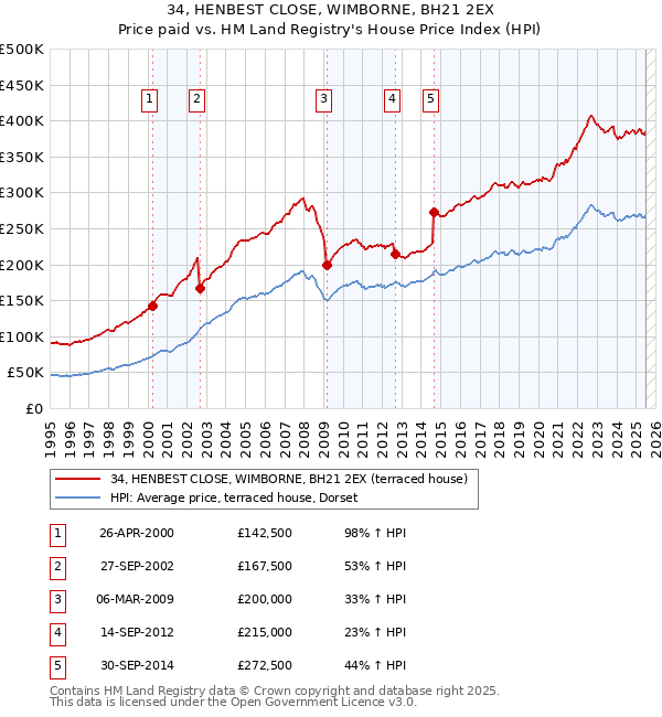 34, HENBEST CLOSE, WIMBORNE, BH21 2EX: Price paid vs HM Land Registry's House Price Index