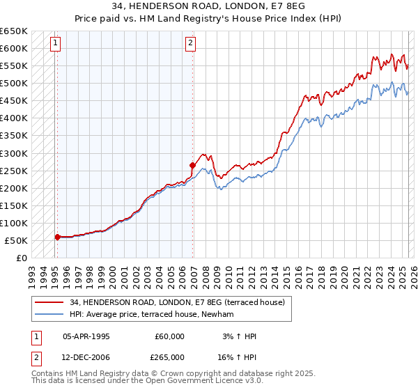 34, HENDERSON ROAD, LONDON, E7 8EG: Price paid vs HM Land Registry's House Price Index