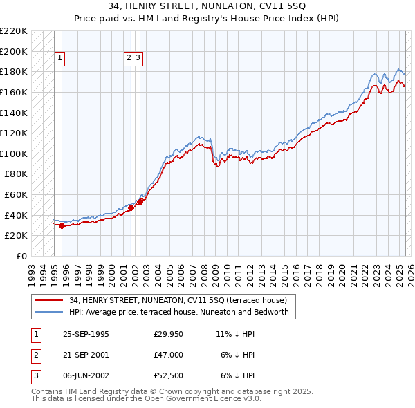 34, HENRY STREET, NUNEATON, CV11 5SQ: Price paid vs HM Land Registry's House Price Index