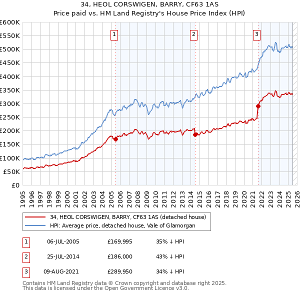 34, HEOL CORSWIGEN, BARRY, CF63 1AS: Price paid vs HM Land Registry's House Price Index