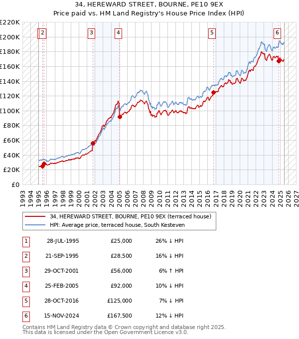 34, HEREWARD STREET, BOURNE, PE10 9EX: Price paid vs HM Land Registry's House Price Index