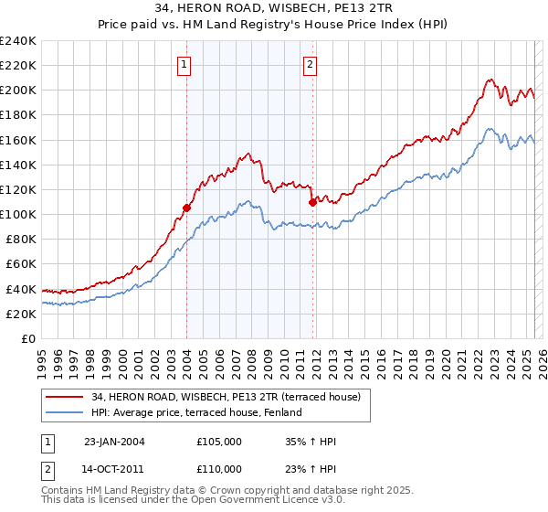 34, HERON ROAD, WISBECH, PE13 2TR: Price paid vs HM Land Registry's House Price Index