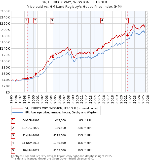 34, HERRICK WAY, WIGSTON, LE18 3LR: Price paid vs HM Land Registry's House Price Index