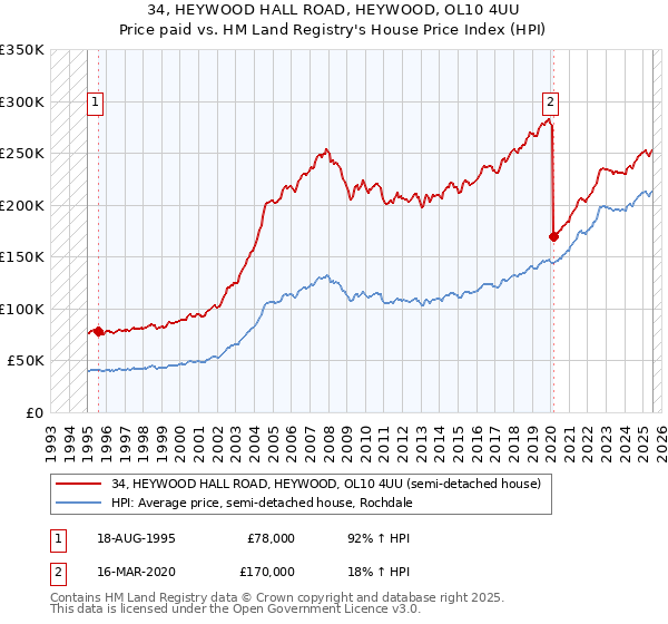34, HEYWOOD HALL ROAD, HEYWOOD, OL10 4UU: Price paid vs HM Land Registry's House Price Index