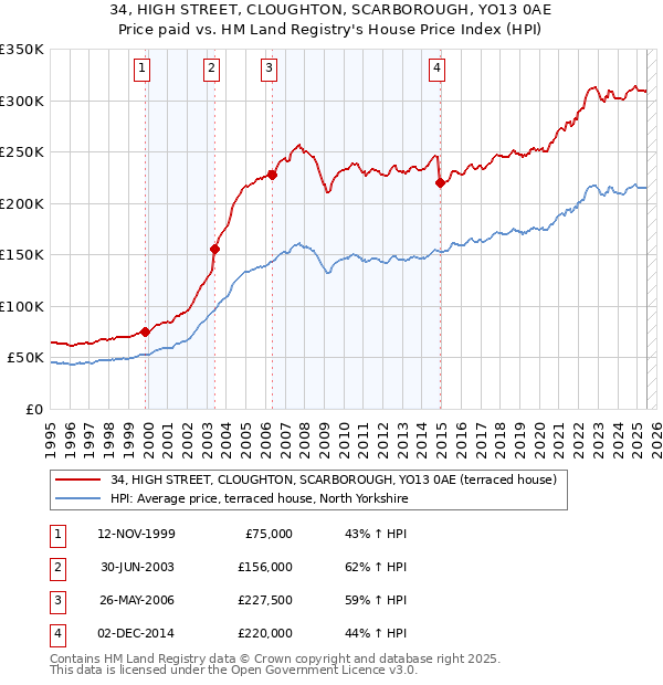 34, HIGH STREET, CLOUGHTON, SCARBOROUGH, YO13 0AE: Price paid vs HM Land Registry's House Price Index