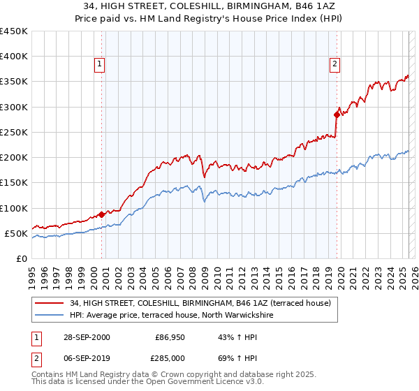 34, HIGH STREET, COLESHILL, BIRMINGHAM, B46 1AZ: Price paid vs HM Land Registry's House Price Index