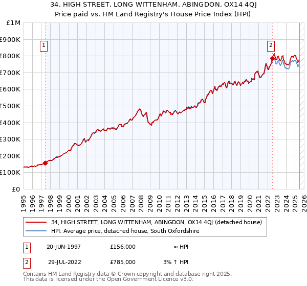 34, HIGH STREET, LONG WITTENHAM, ABINGDON, OX14 4QJ: Price paid vs HM Land Registry's House Price Index
