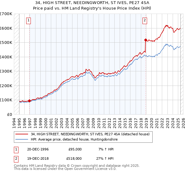 34, HIGH STREET, NEEDINGWORTH, ST IVES, PE27 4SA: Price paid vs HM Land Registry's House Price Index