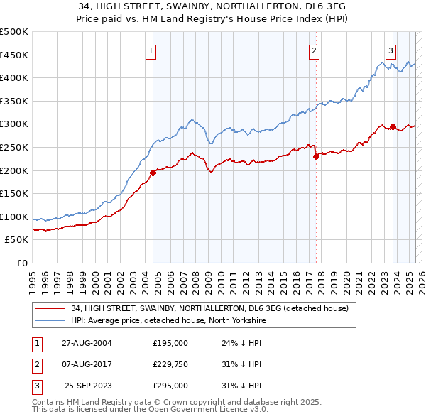 34, HIGH STREET, SWAINBY, NORTHALLERTON, DL6 3EG: Price paid vs HM Land Registry's House Price Index