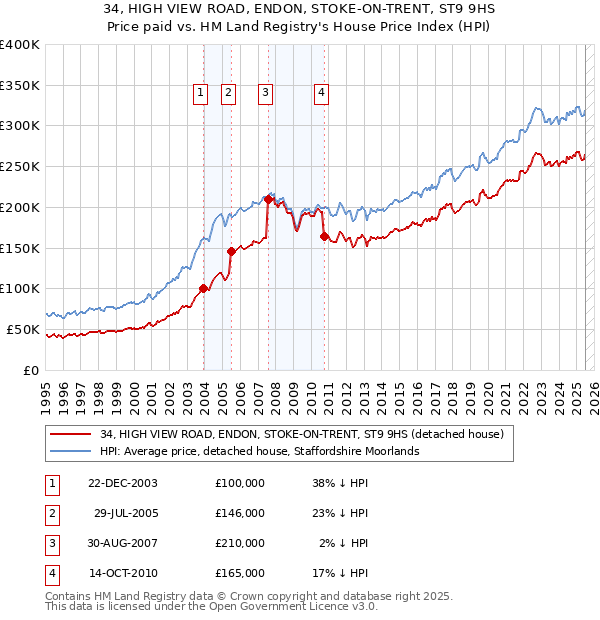 34, HIGH VIEW ROAD, ENDON, STOKE-ON-TRENT, ST9 9HS: Price paid vs HM Land Registry's House Price Index