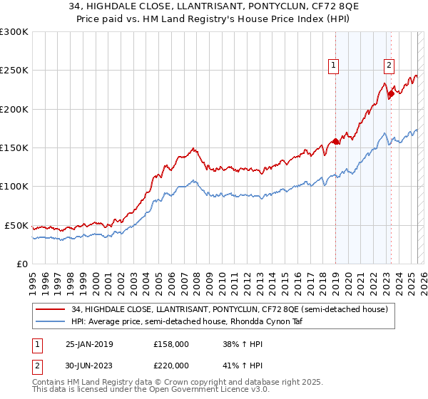 34, HIGHDALE CLOSE, LLANTRISANT, PONTYCLUN, CF72 8QE: Price paid vs HM Land Registry's House Price Index