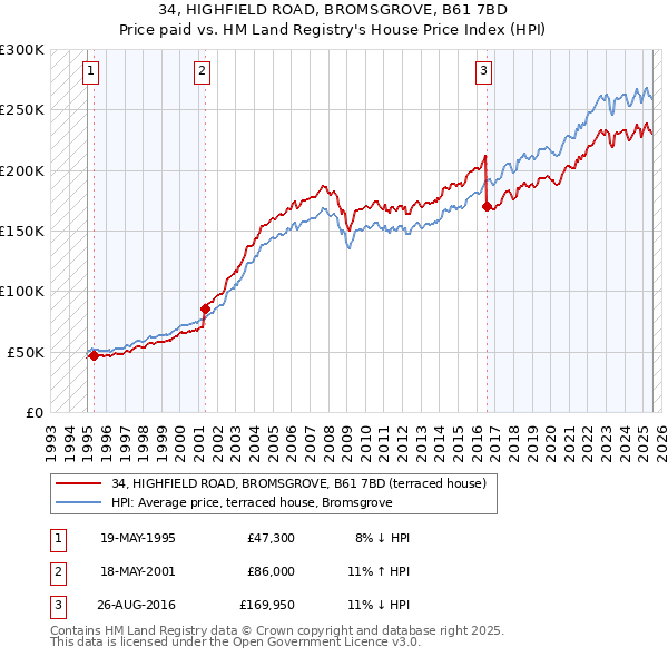 34, HIGHFIELD ROAD, BROMSGROVE, B61 7BD: Price paid vs HM Land Registry's House Price Index