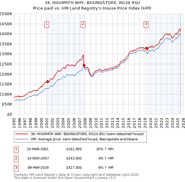 34, HIGHPATH WAY, BASINGSTOKE, RG24 9SU: Price paid vs HM Land Registry's House Price Index