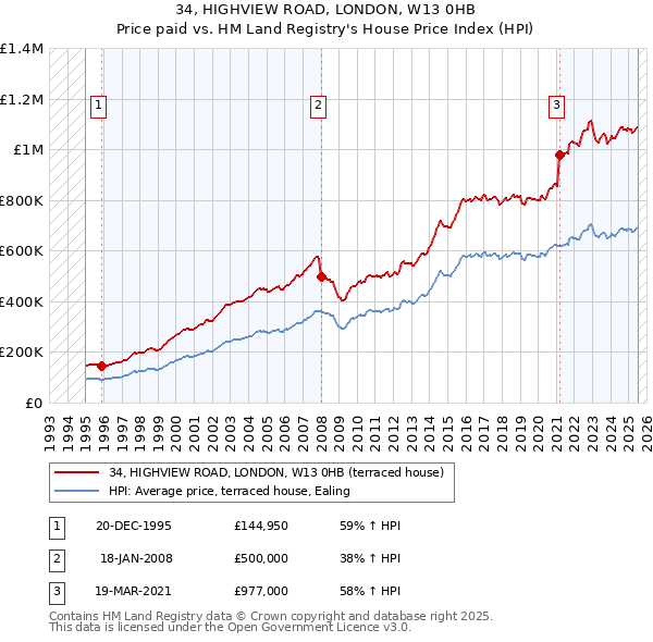 34, HIGHVIEW ROAD, LONDON, W13 0HB: Price paid vs HM Land Registry's House Price Index
