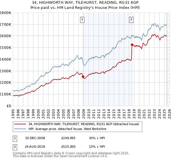 34, HIGHWORTH WAY, TILEHURST, READING, RG31 6GP: Price paid vs HM Land Registry's House Price Index