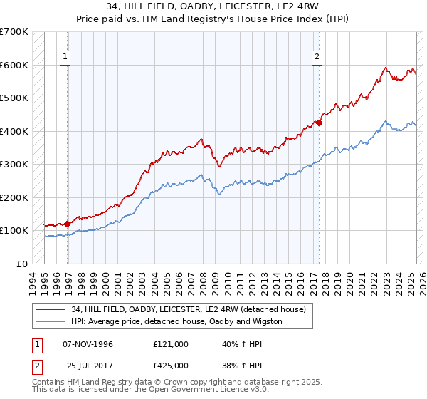 34, HILL FIELD, OADBY, LEICESTER, LE2 4RW: Price paid vs HM Land Registry's House Price Index