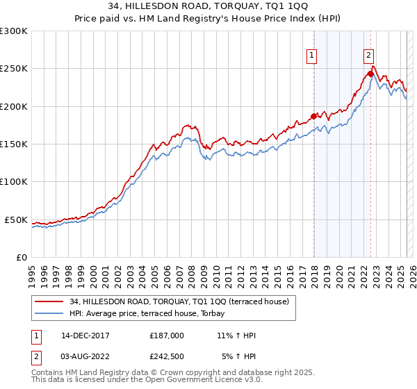 34, HILLESDON ROAD, TORQUAY, TQ1 1QQ: Price paid vs HM Land Registry's House Price Index