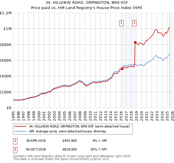 34, HILLVIEW ROAD, ORPINGTON, BR6 0SF: Price paid vs HM Land Registry's House Price Index