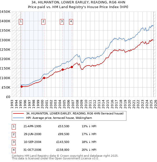 34, HILMANTON, LOWER EARLEY, READING, RG6 4HN: Price paid vs HM Land Registry's House Price Index