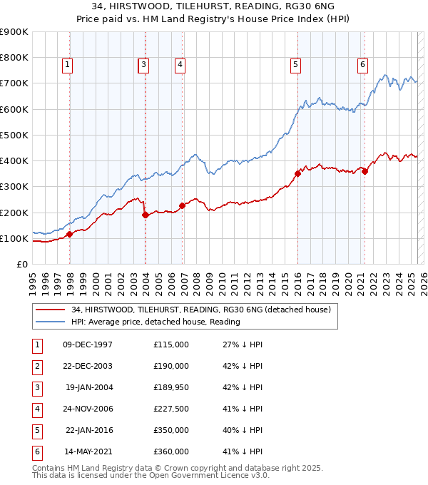 34, HIRSTWOOD, TILEHURST, READING, RG30 6NG: Price paid vs HM Land Registry's House Price Index