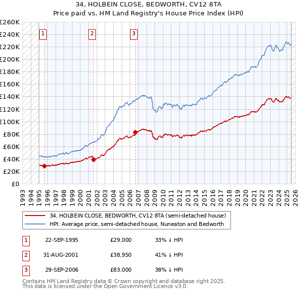 34, HOLBEIN CLOSE, BEDWORTH, CV12 8TA: Price paid vs HM Land Registry's House Price Index