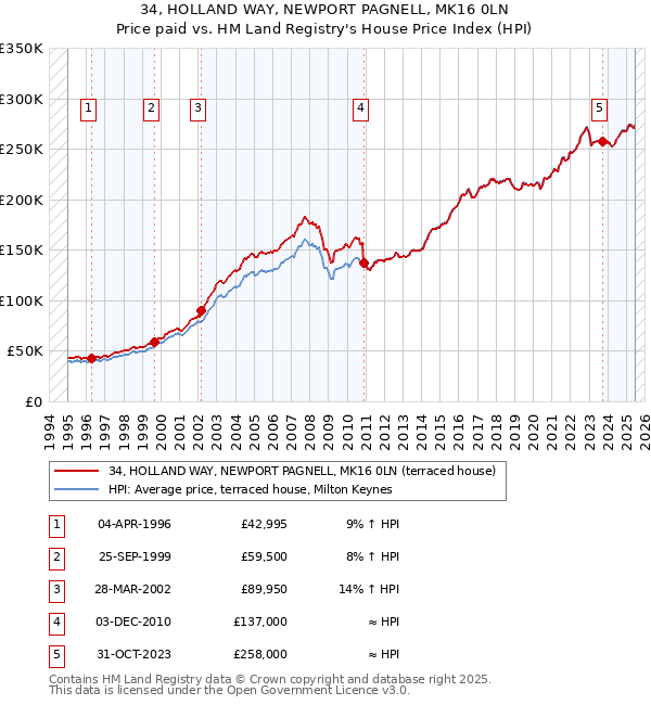 34, HOLLAND WAY, NEWPORT PAGNELL, MK16 0LN: Price paid vs HM Land Registry's House Price Index