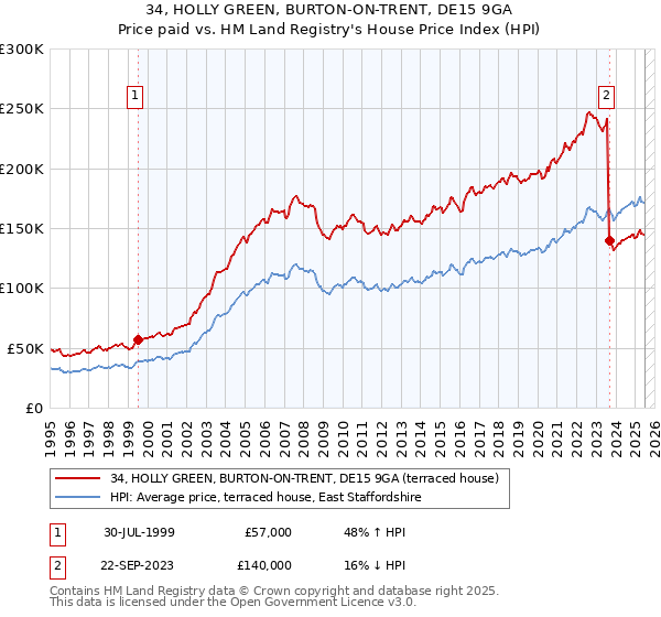 34, HOLLY GREEN, BURTON-ON-TRENT, DE15 9GA: Price paid vs HM Land Registry's House Price Index