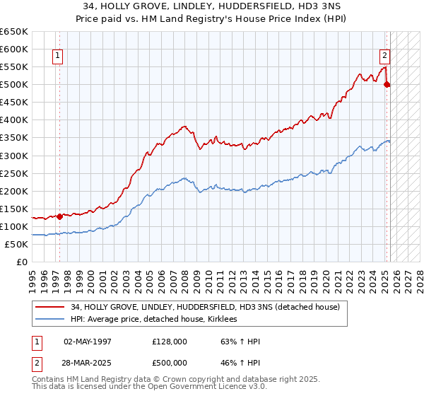 34, HOLLY GROVE, LINDLEY, HUDDERSFIELD, HD3 3NS: Price paid vs HM Land Registry's House Price Index