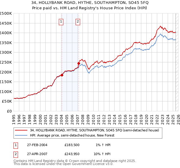 34, HOLLYBANK ROAD, HYTHE, SOUTHAMPTON, SO45 5FQ: Price paid vs HM Land Registry's House Price Index