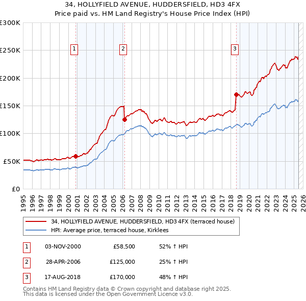 34, HOLLYFIELD AVENUE, HUDDERSFIELD, HD3 4FX: Price paid vs HM Land Registry's House Price Index