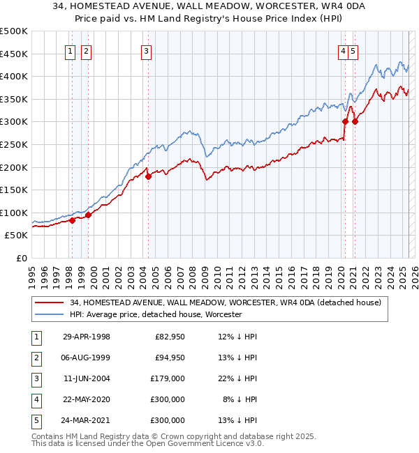 34, HOMESTEAD AVENUE, WALL MEADOW, WORCESTER, WR4 0DA: Price paid vs HM Land Registry's House Price Index