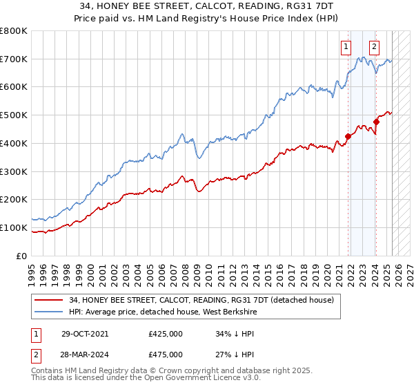 34, HONEY BEE STREET, CALCOT, READING, RG31 7DT: Price paid vs HM Land Registry's House Price Index