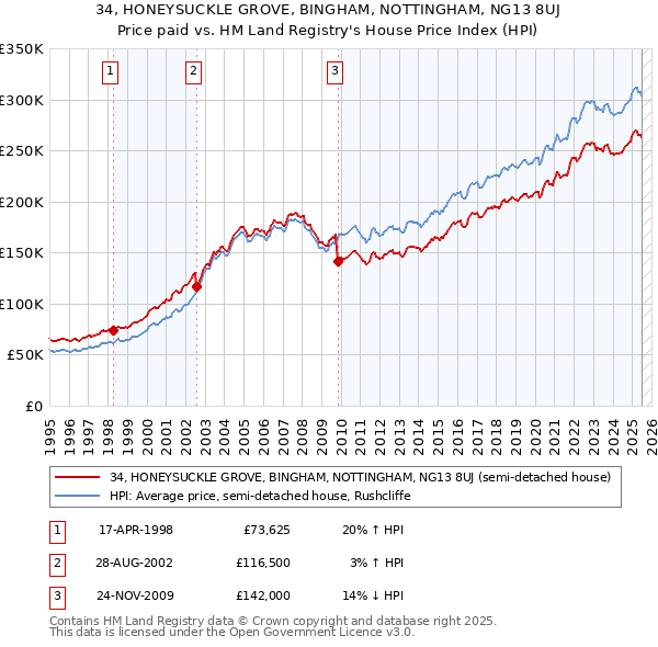 34, HONEYSUCKLE GROVE, BINGHAM, NOTTINGHAM, NG13 8UJ: Price paid vs HM Land Registry's House Price Index