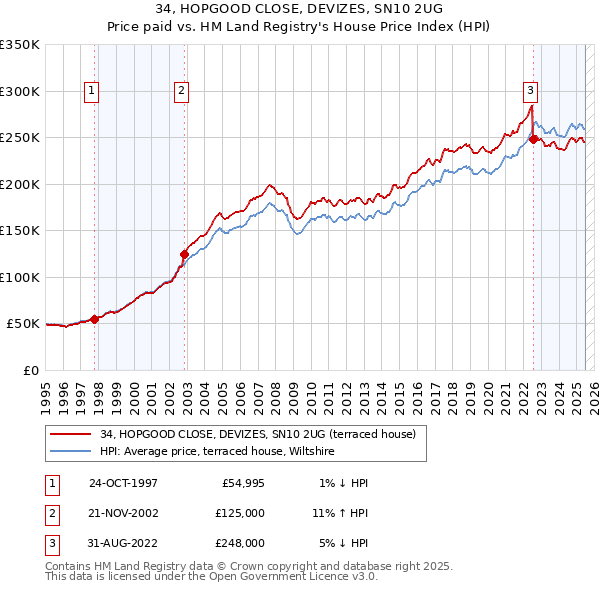 34, HOPGOOD CLOSE, DEVIZES, SN10 2UG: Price paid vs HM Land Registry's House Price Index